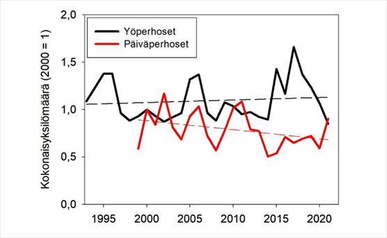 Yö- ja päiväperhosten kannankehitykset